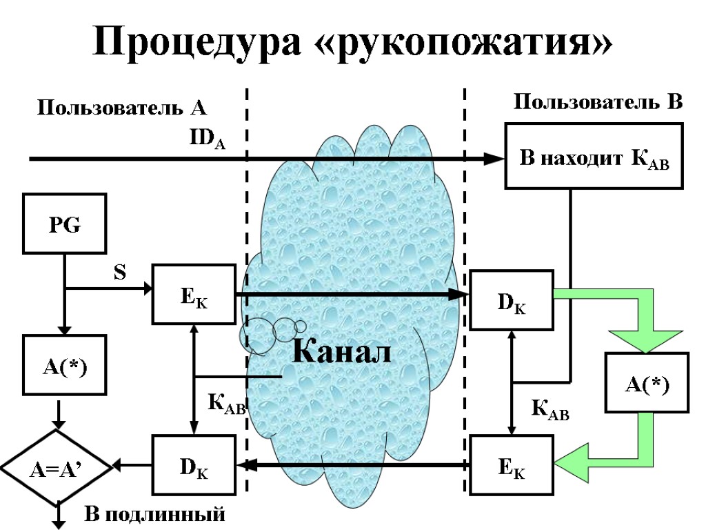 Процедура «рукопожатия» Канал А(*) EK PG EK DK DK А(*) A=A’ В находит КАВ